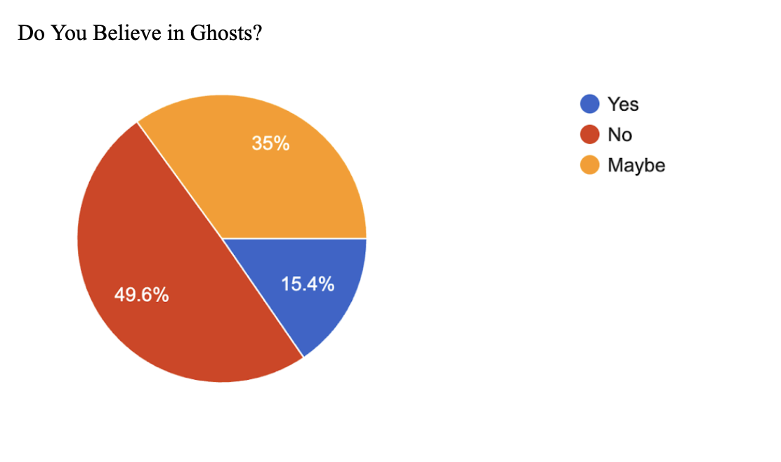 With Halloween right around the corner, Horizon polled more than 120 Sidwell Upper School students to uncover where they stand on two spooky-season staples: ghosts and candy.