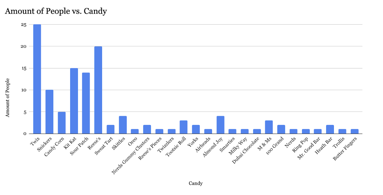 With Halloween right around the corner, Horizon polled more than 120 Sidwell Upper School students to uncover where they stand on two spooky-season staples: ghosts and candy.